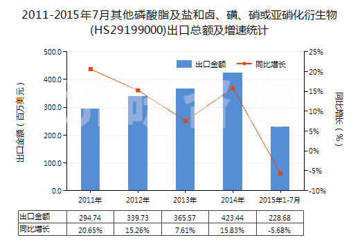 2011-2015年7月其他磷酸脂及鹽和鹵、磺、硝或亞硝化衍生物(HS29199000)出口總額及增速統(tǒng)計(jì)
